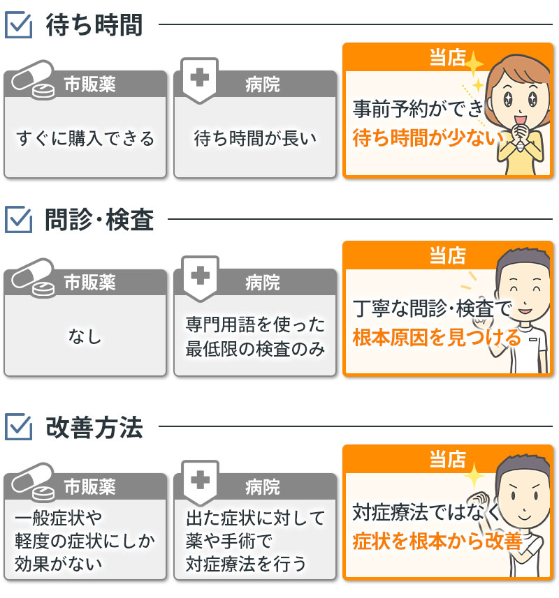 薬と病院との違い